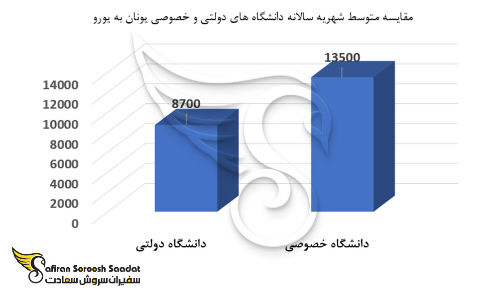 مقایسه متوسط شهریه سالیانه دانشگاه های دولتی و خصوصی یونان