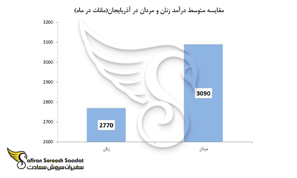 مقایسه متوسط درآمد زنان و مردان در آذربایجان
