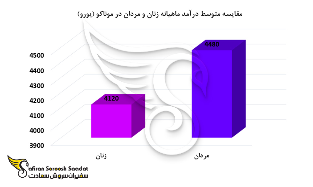 مقایسه متوسط درآمد ماهیانه زنان و مردان در موناکو