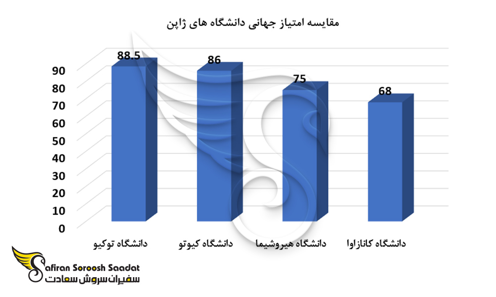 مقایسه امتیاز جهانی دانشگاه های ژاپن