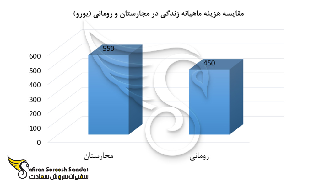 مقایسه هزینه ماهیانه زندگی در مجارستان و رومانی