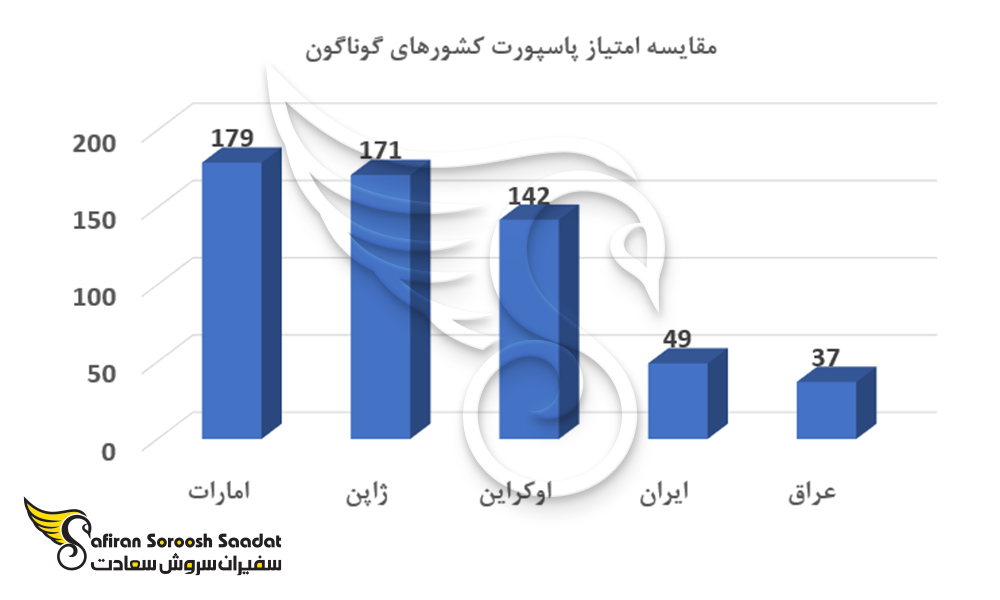 مقایسه امتیاز پاسپورت کشورهای گوناگون
