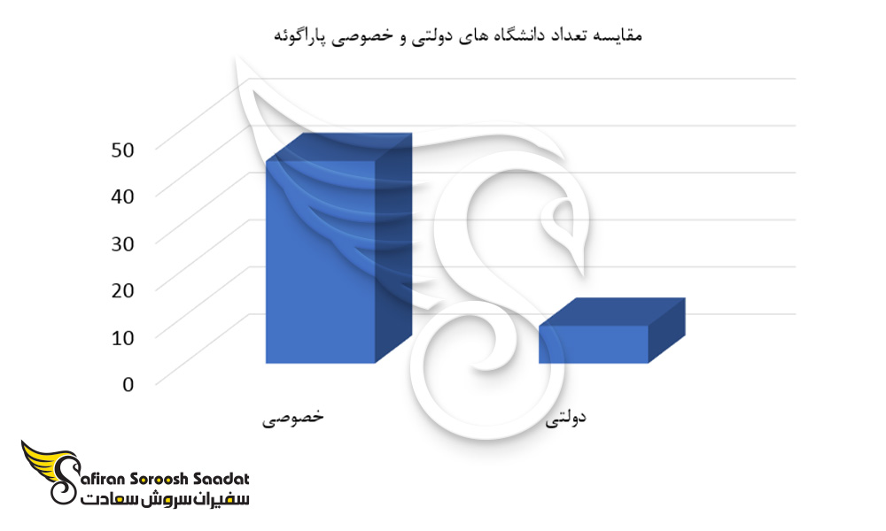 مقایسه تعداد دانشگاه های دولتی و خصوصی پاراگوئه