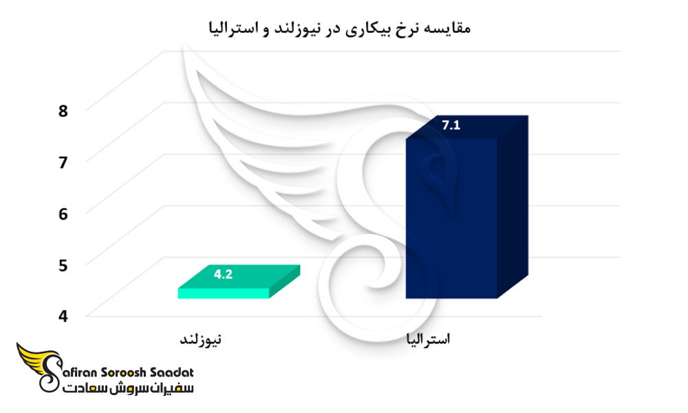 مقایسه نرخ بیکاری در نیوزلند و استرالیا