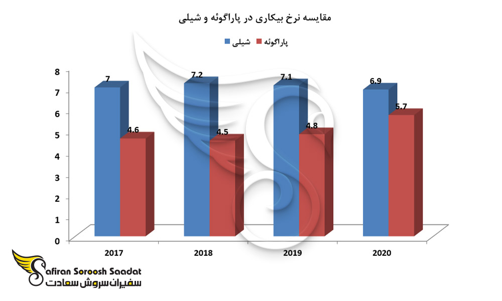 مقایسه نرخ بیکاری در پاراگوئه و شیلی