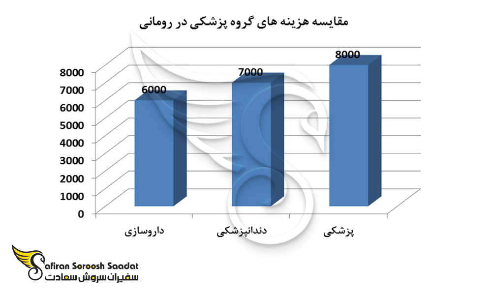 مقایسه هزینه های گروه پزشکی در رومانی