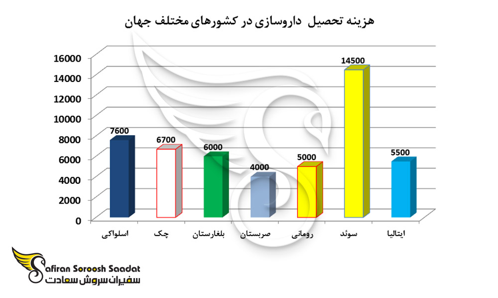 هزینه تحصیل داروسازی در کشورهای مختلف جهان
