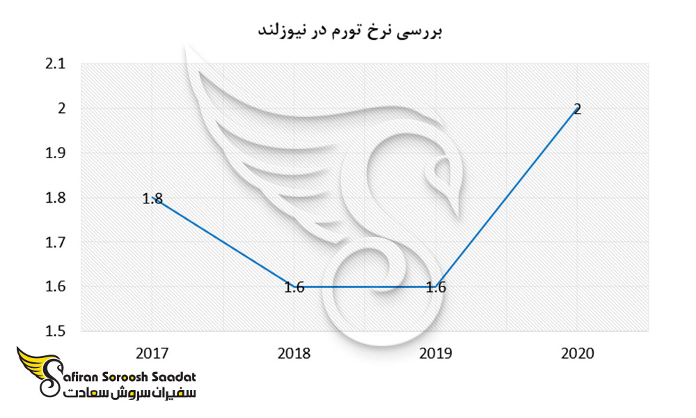 بررسی نرخ تورم در نیوزلند