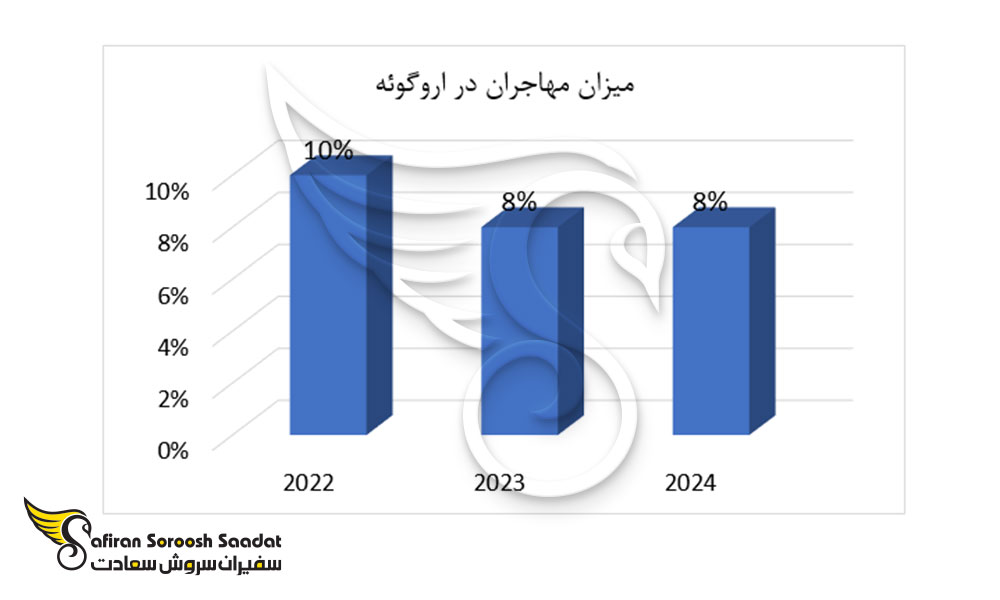 نرخ مهاجران در اروگوئه