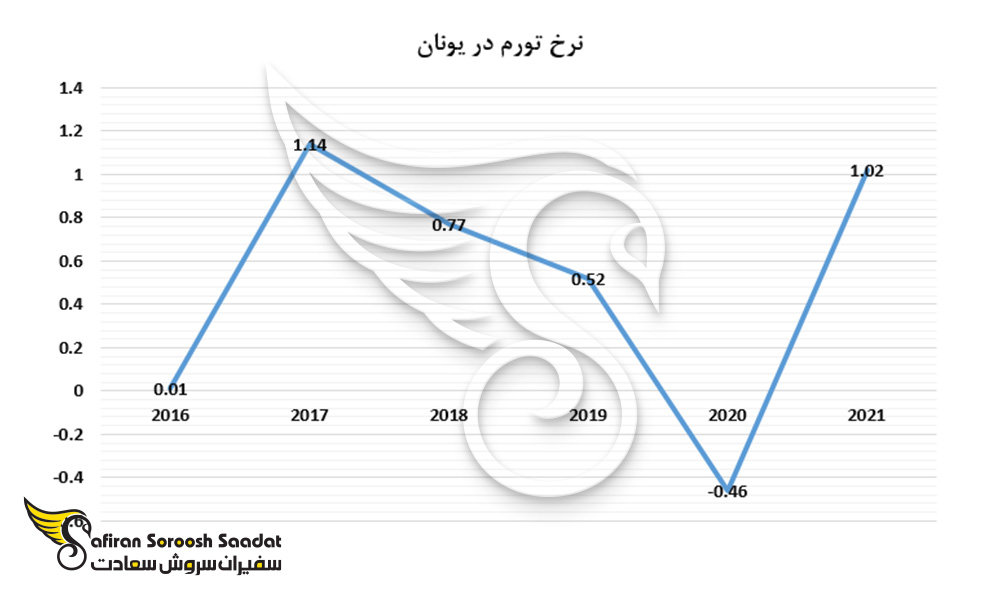 نرخ تورم در یونان
