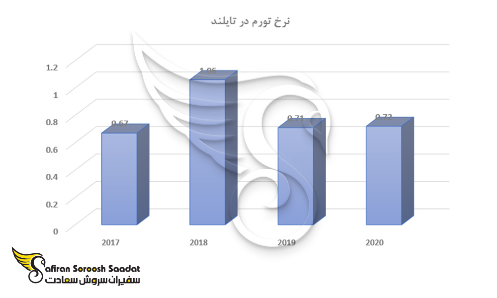 نرخ تورم در تایلند
