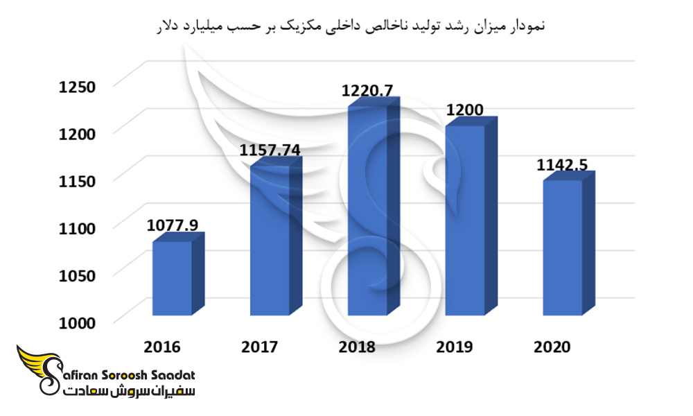 نمودار میزان رشد تولید ناخالص داخلی مکزیک