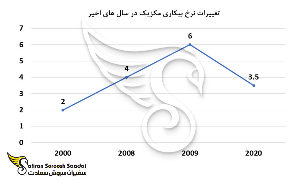 تغییرات نرخ بیکاری مکزیک در سالهای اخیر