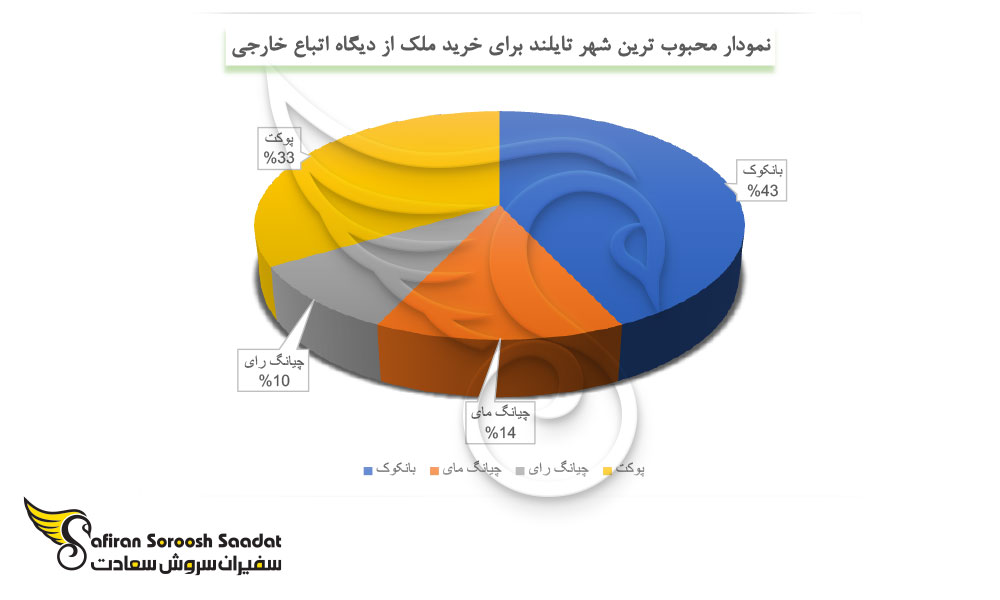 محبوب ترین شهر تایلند برای خرید ملک
