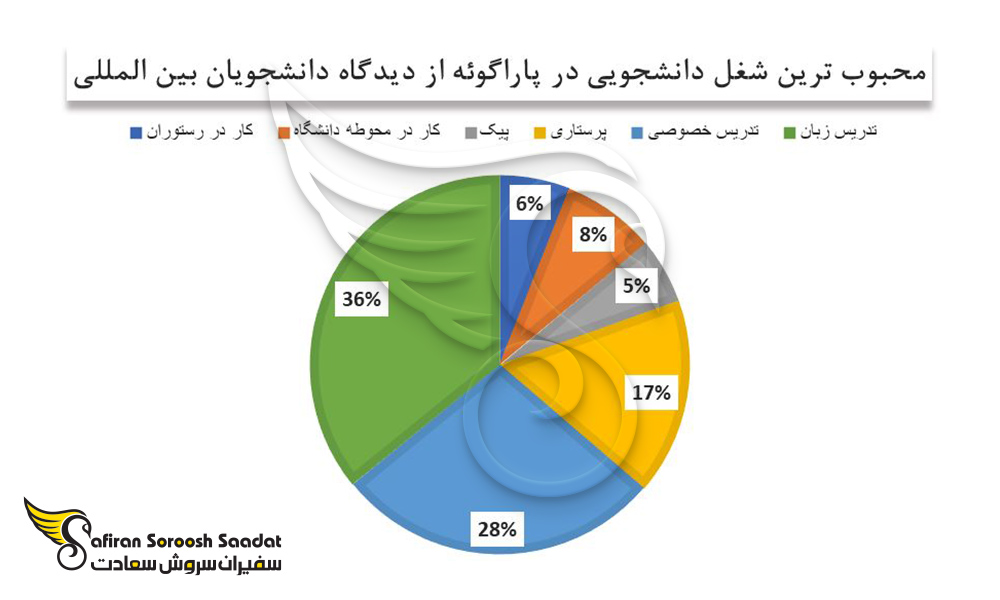 محبوب ترین شغل دانشجویی در پاراگوئه را از دیدگاه دانشجویان بین المللی