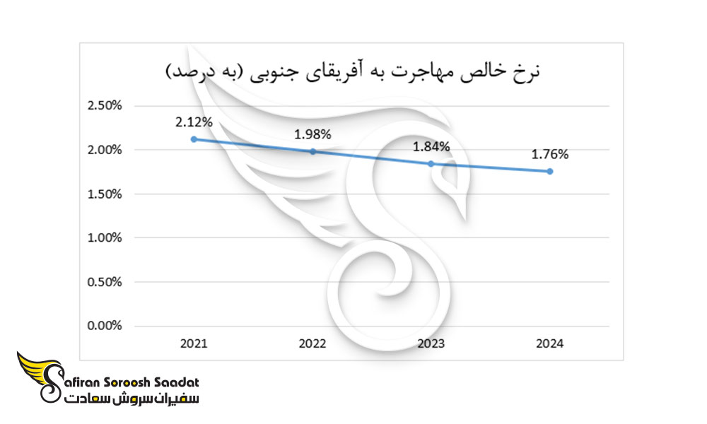 نرخ خالص مهاجرت به آفریقای جنوبی