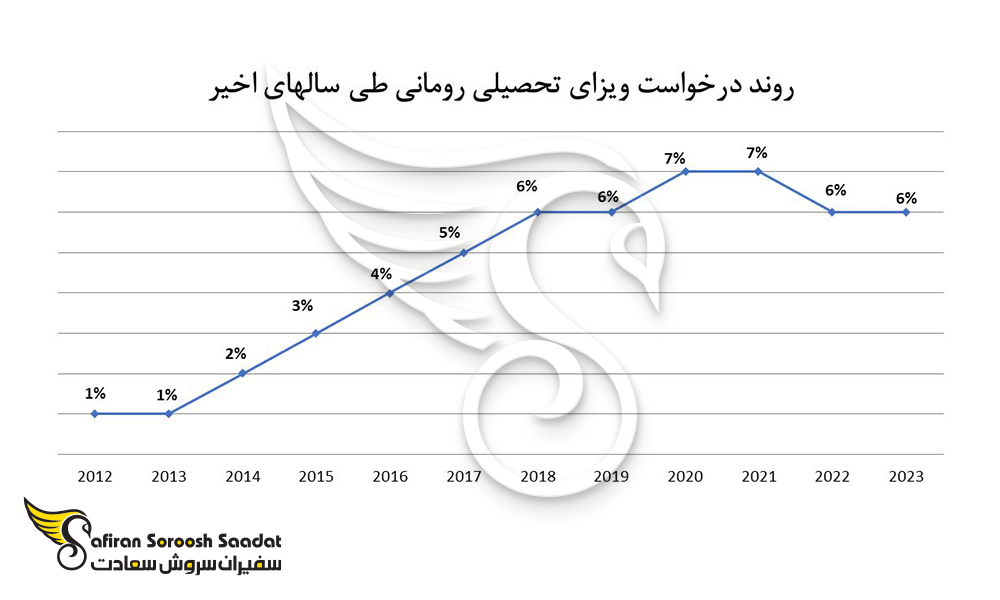 روند درخواست ویزای تحصیلی رومانی