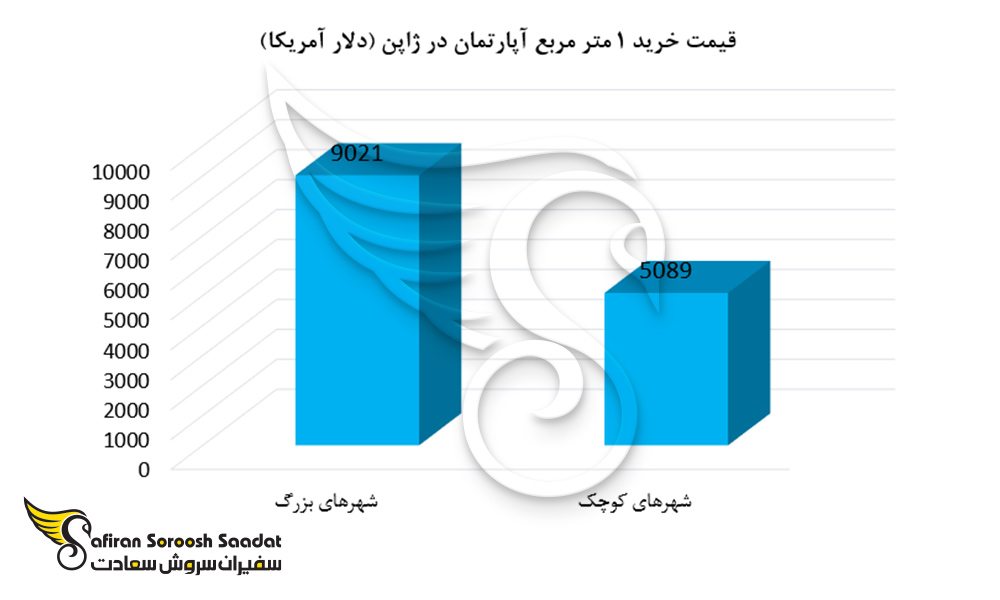 قیمت خرید 1 متر مربع آپارتمان در ژاپن