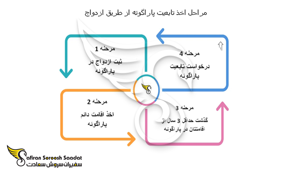 مراحل اخذ تابعیت از طریق ازدواج در پاراگوئه