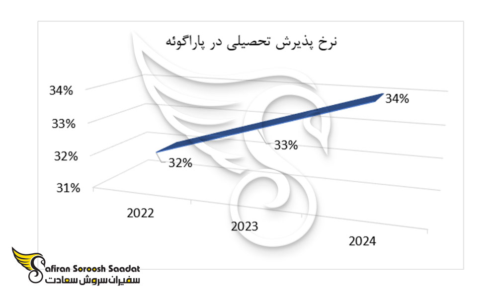 نرخ پذیرش تحصیلی در پاراگوئه