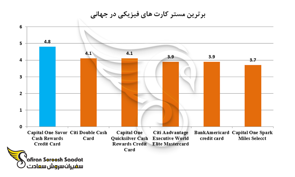 برترین مستر کارت های فیزیکی در جهان