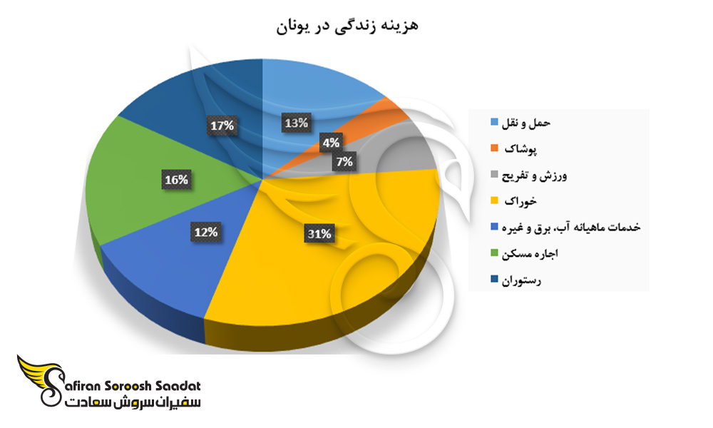 هزینه زندگی در یونان