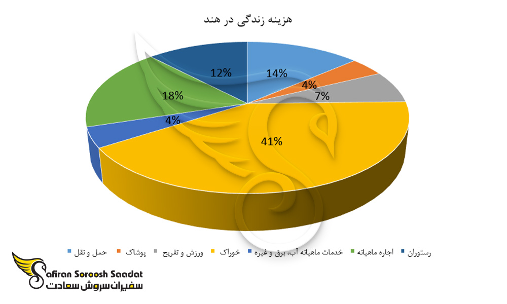 هزینه زندگی در هند