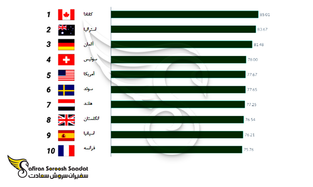 جذاب ترین مقاصد تحصیلی