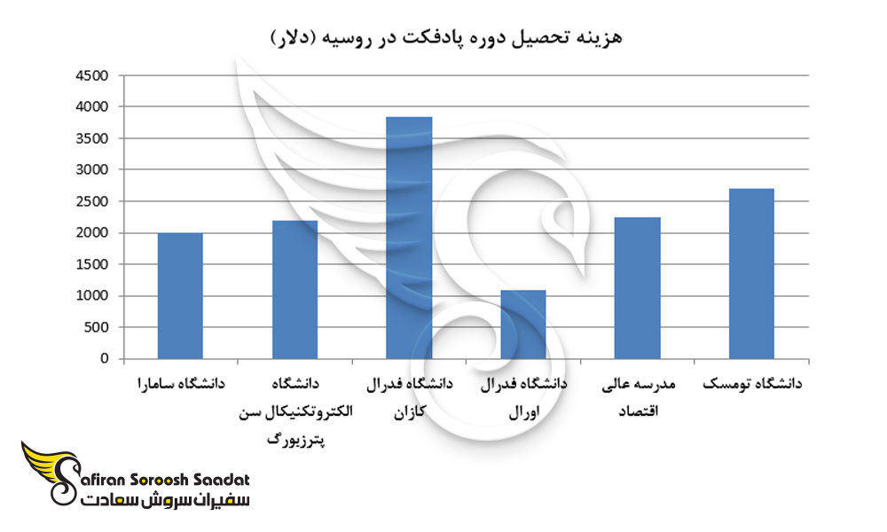 هزینه تحصیل دوره پادفک در روسیه