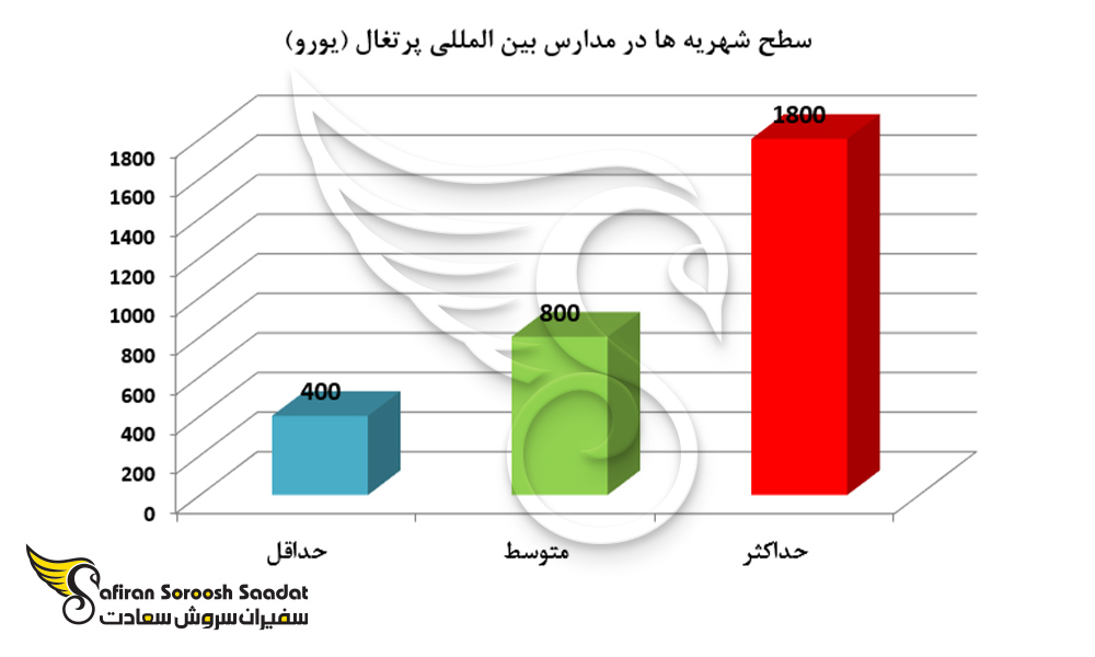 سطح شهریه ها در مدارس بین المللی پرتغال