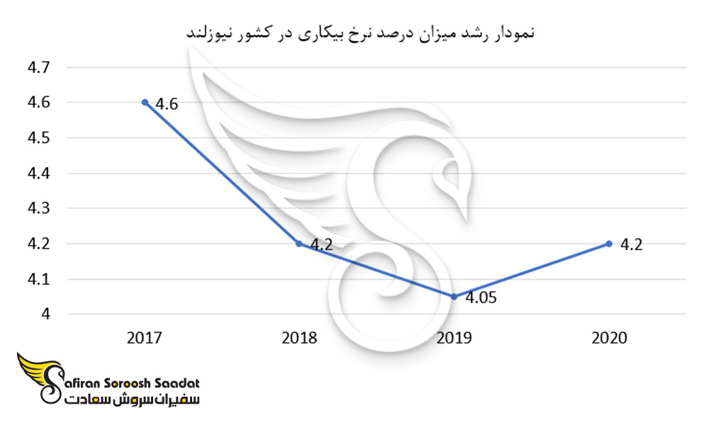 نمودار رشد میزان نرخ بیکاری در نیوزلند