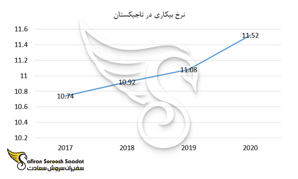 نرخ بیکاری در تاجیکستان