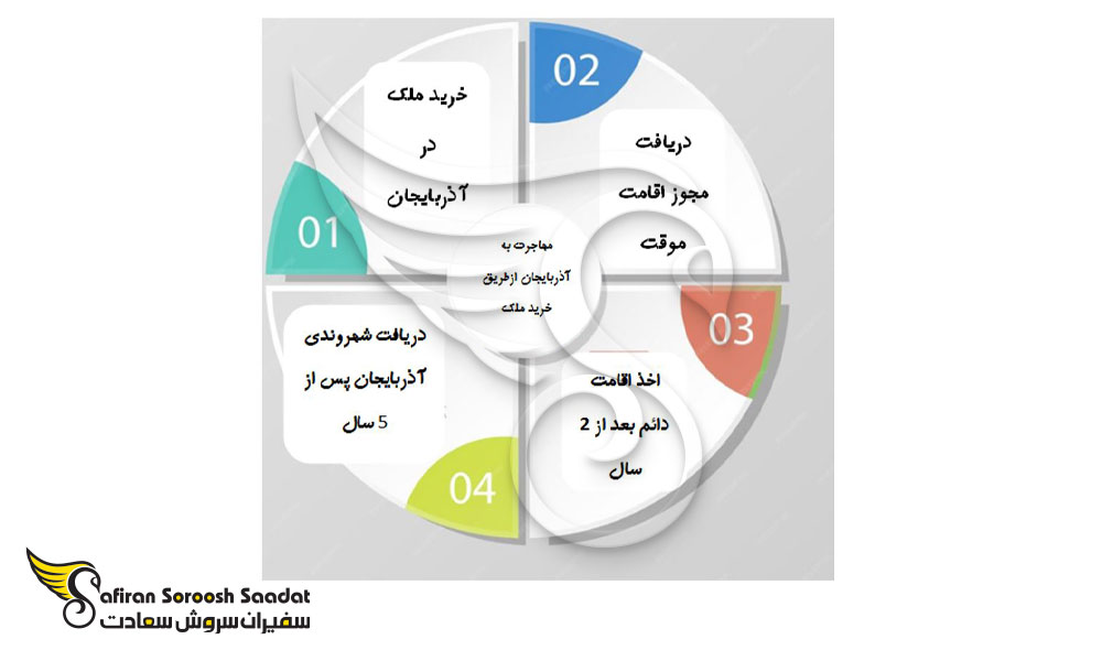 کل پروسه مهاجرتی به آذربایجان
