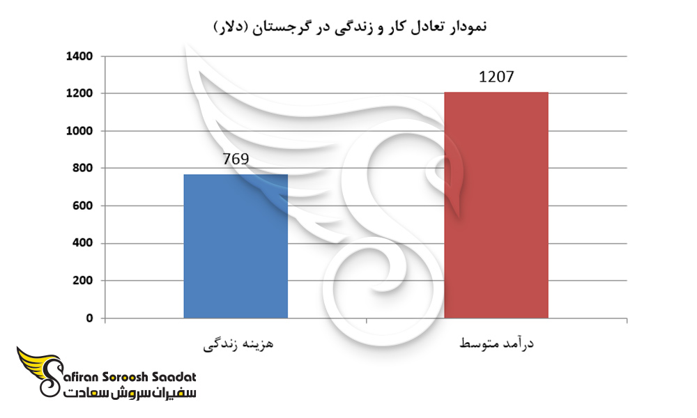 نمودار تعادل کار و زندگی در گرجستان