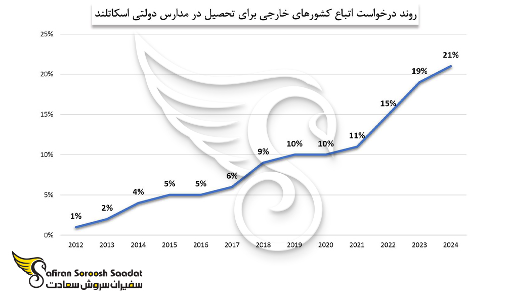 روند درخواست اتباع کشورهای خارجی برای تحصیل در مدارس دولتی اسکاتلند