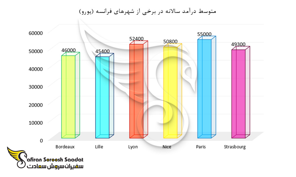 متوسط درآمد سالانه در برخی از شهرهای فرانسه
