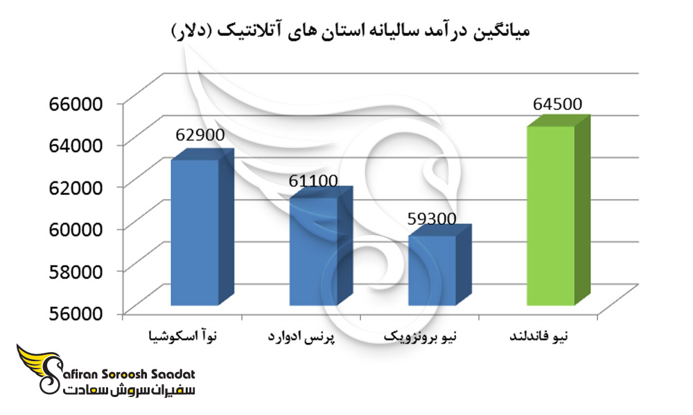 میانگین درآمد سالیانه استان های آتلانتیک