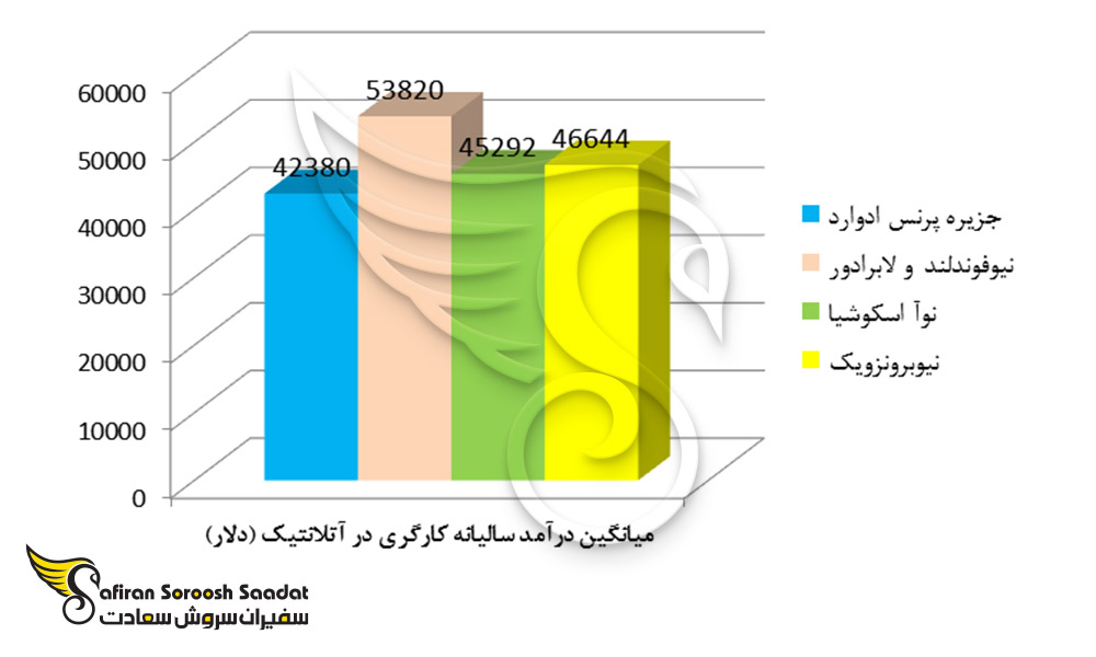 میانگین درآمد سالیانه کارگری در آتلانتیک
