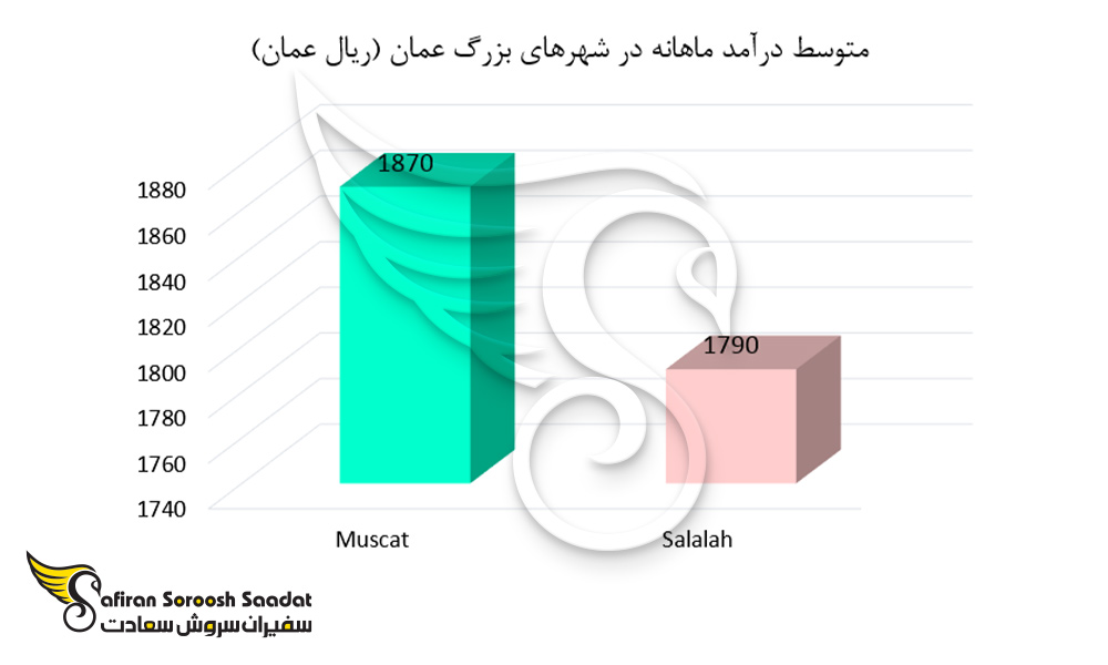 متوسط درآمد ماهانه در شهرهای بزرگ آلمان