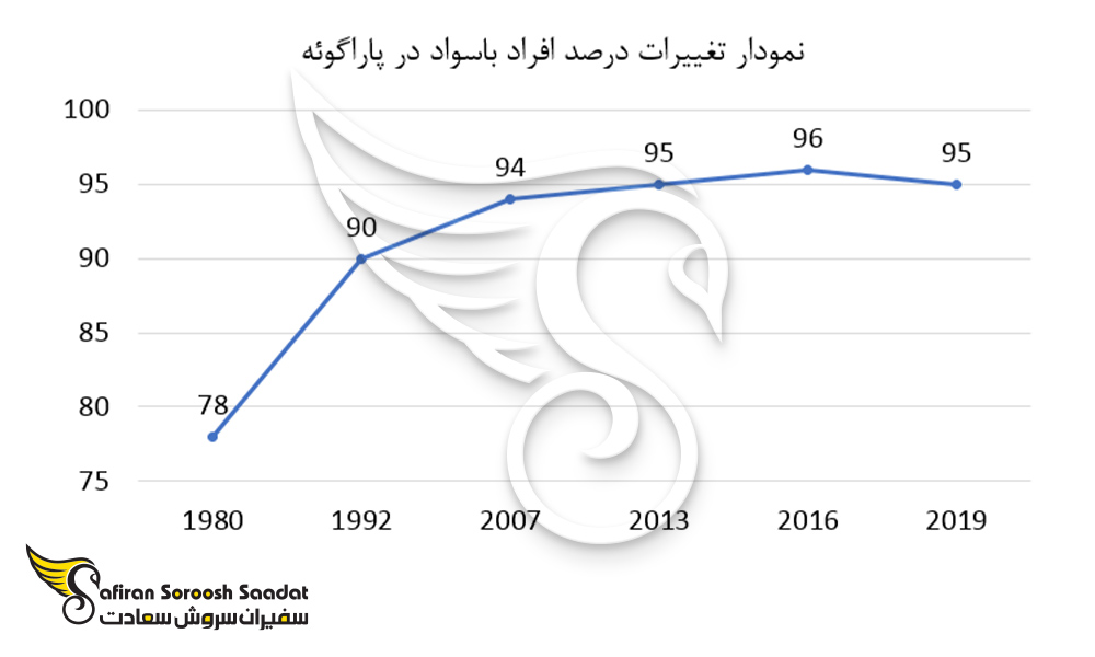 نمودار تغییرات درصد افراد باسواد در پاراگوئه