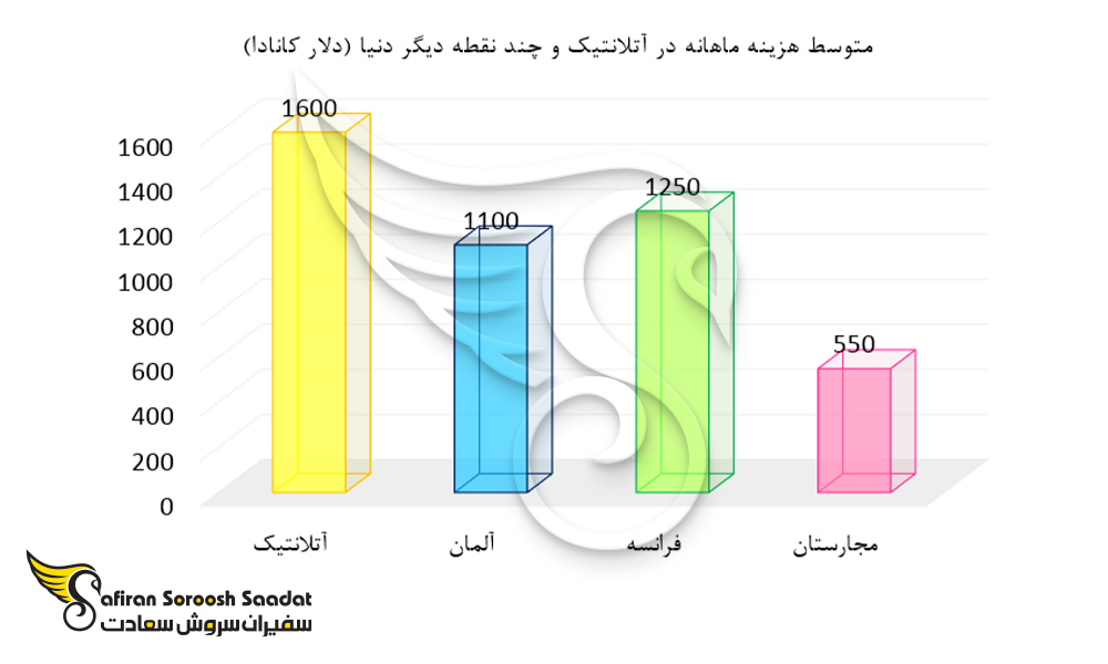 مقایسه هزینه ماهیانه در آتلانتیک و سایر کشورها