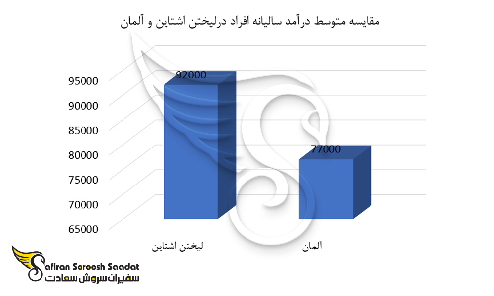 مقایسه متوسط درآمد سالیانه افراد در لیختن اشتاین و آلمان