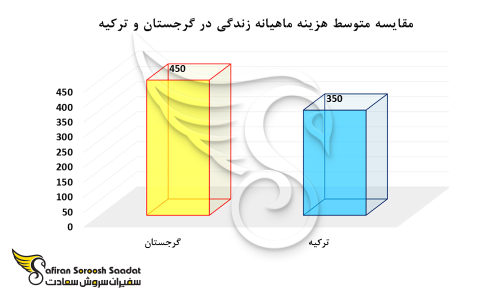 مقایسه متوسط هزینه ماهیانه زندگی در گرجستان و ترکیه