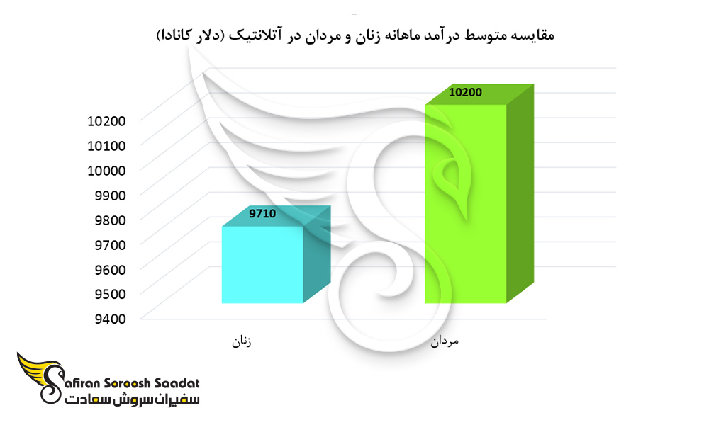 مقایسه متوسط درآمد ماهانه زنان و مردان در آتلانتیک