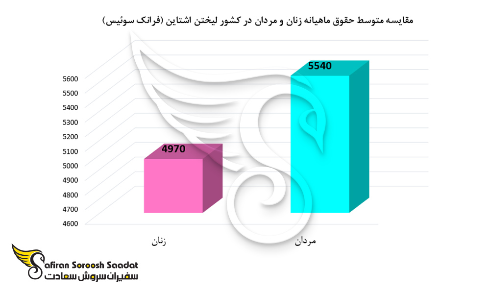 مقایسه متوسط حقوق ماهیانه زنان و مردان در لیختن اشتاین