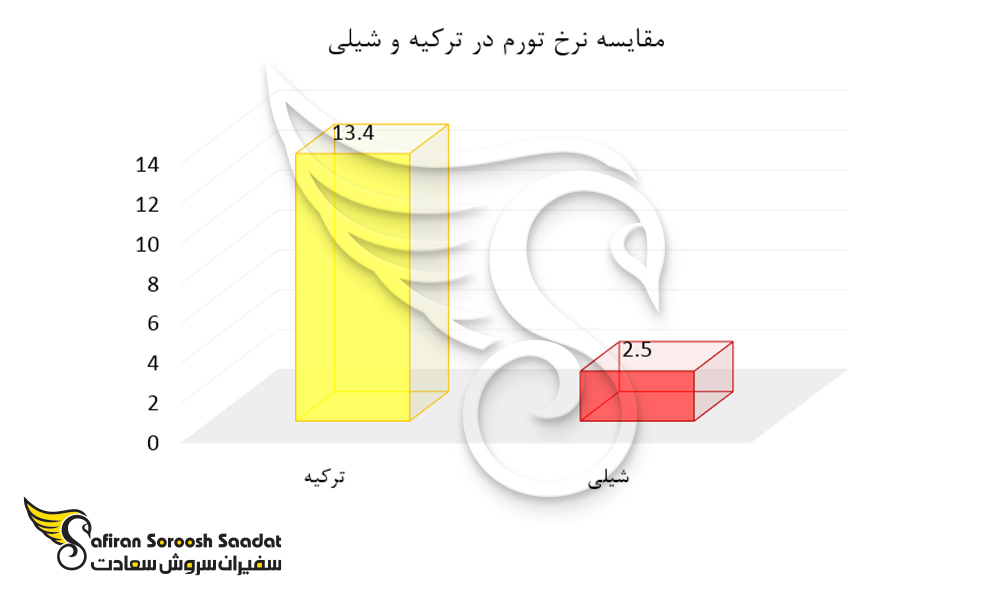 مقایسه نرخ تورم در ترکیه و شیلی