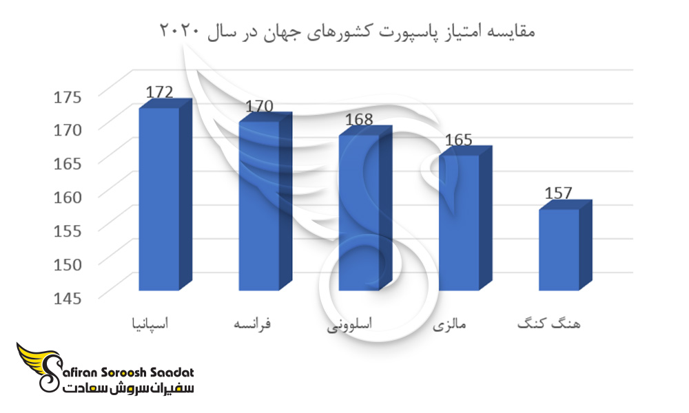 مقایسه امتیاز پاسپورت کشورهای جهان