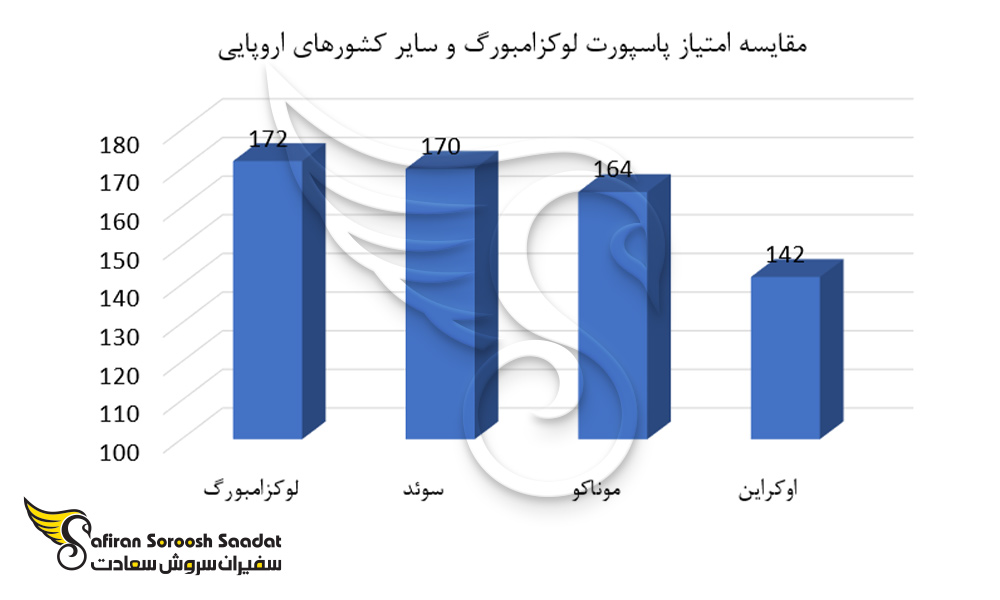 مقایسه امتیاز پاسپورت لوکزامبورگ و سایر کشورهای اروپایی