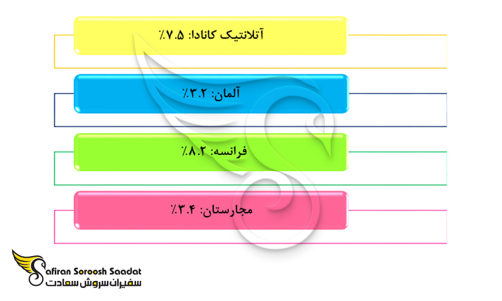 مقایسه نرخ بیکاری در آتلانتیک با فرانسه، آلمان، مجارستان
