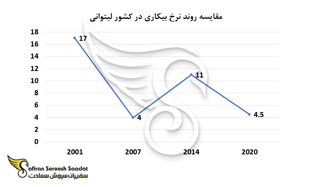 مقایسه روند نرخ بیکاری در لیتوانی